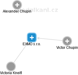 EXMO s.r.o. - náhled vizuálního zobrazení vztahů obchodního rejstříku