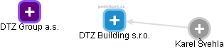DTZ Building s.r.o. - náhled vizuálního zobrazení vztahů obchodního rejstříku