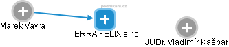 TERRA FELIX s.r.o. - náhled vizuálního zobrazení vztahů obchodního rejstříku