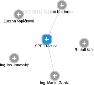 SPECTA s.r.o. - náhled vizuálního zobrazení vztahů obchodního rejstříku