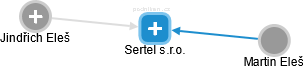 Sertel s.r.o. - náhled vizuálního zobrazení vztahů obchodního rejstříku