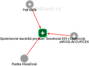 Společenství vlastníků pro dům Terezínská 655 v Lovosicích - náhled vizuálního zobrazení vztahů obchodního rejstříku