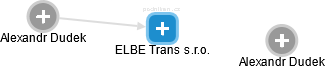 ELBE Trans s.r.o. - náhled vizuálního zobrazení vztahů obchodního rejstříku
