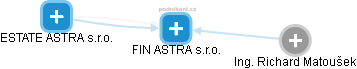 FIN ASTRA s.r.o. - náhled vizuálního zobrazení vztahů obchodního rejstříku
