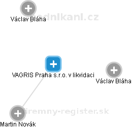 VAGRIS Praha s.r.o. v likvidaci - náhled vizuálního zobrazení vztahů obchodního rejstříku