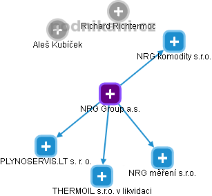 NRG Group a.s. - náhled vizuálního zobrazení vztahů obchodního rejstříku