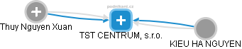 TST CENTRUM, s.r.o. - náhled vizuálního zobrazení vztahů obchodního rejstříku