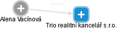 Trio realitní kancelář s.r.o. - náhled vizuálního zobrazení vztahů obchodního rejstříku