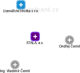 STALA, a.s. - náhled vizuálního zobrazení vztahů obchodního rejstříku