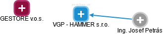 VGP - HAMMER s.r.o. - náhled vizuálního zobrazení vztahů obchodního rejstříku