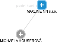 MAXLINE NN s.r.o. - náhled vizuálního zobrazení vztahů obchodního rejstříku