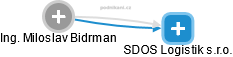 SDOS Logistik s.r.o. - náhled vizuálního zobrazení vztahů obchodního rejstříku