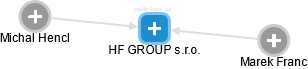 HF GROUP s.r.o. - náhled vizuálního zobrazení vztahů obchodního rejstříku