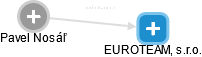EUROTEAM, s.r.o. - náhled vizuálního zobrazení vztahů obchodního rejstříku