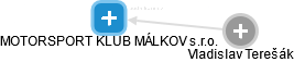 MOTORSPORT KLUB MÁLKOV s.r.o. - náhled vizuálního zobrazení vztahů obchodního rejstříku