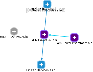 REN Power CZ a.s. - náhled vizuálního zobrazení vztahů obchodního rejstříku