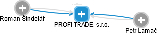 PROFI TRADE, s.r.o. - náhled vizuálního zobrazení vztahů obchodního rejstříku