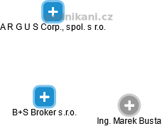 B+S Broker s.r.o. - náhled vizuálního zobrazení vztahů obchodního rejstříku