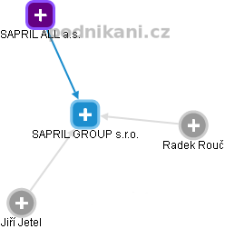 SAPRIL GROUP s.r.o. - náhled vizuálního zobrazení vztahů obchodního rejstříku