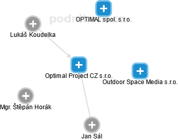 Optimal Project CZ s.r.o. - náhled vizuálního zobrazení vztahů obchodního rejstříku