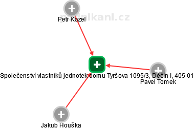 Společenství vlastníků jednotek domu : Tyršova 1095/3, Děčín I, 405 01 - náhled vizuálního zobrazení vztahů obchodního rejstříku
