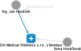 DH Medical Wellness s.r.o., v likvidaci - náhled vizuálního zobrazení vztahů obchodního rejstříku