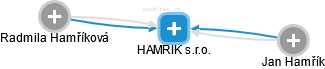HAMRIK s.r.o. - náhled vizuálního zobrazení vztahů obchodního rejstříku