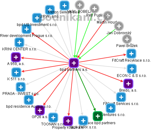 bpd partners a.s. - náhled vizuálního zobrazení vztahů obchodního rejstříku
