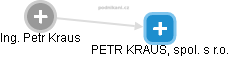 PETR KRAUS, spol. s r.o. - náhled vizuálního zobrazení vztahů obchodního rejstříku