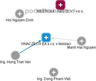 VINACZECH EA s.r.o. v likvidaci - náhled vizuálního zobrazení vztahů obchodního rejstříku