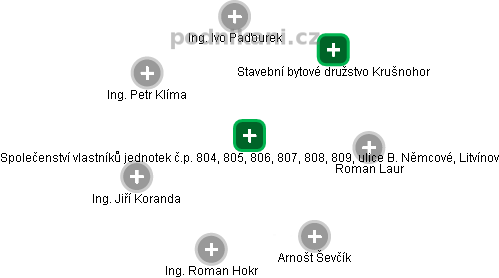 Společenství vlastníků jednotek č.p. 804, 805, 806, 807, 808, 809, ulice B. Němcové, Litvínov - náhled vizuálního zobrazení vztahů obchodního rejstříku
