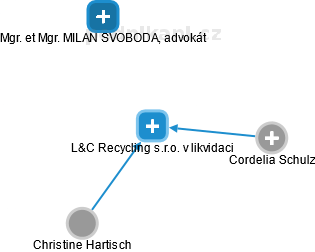 L&C Recycling s.r.o. v likvidaci - náhled vizuálního zobrazení vztahů obchodního rejstříku