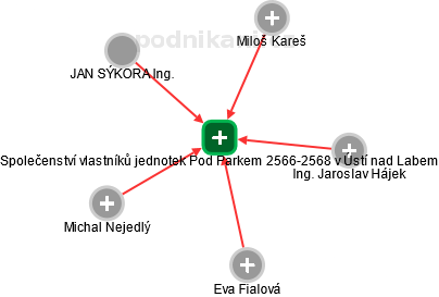Společenství vlastníků jednotek Pod Parkem 2566-2568 v Ústí nad Labem - náhled vizuálního zobrazení vztahů obchodního rejstříku