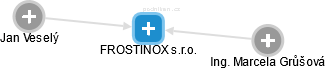 FROSTINOX s.r.o. - náhled vizuálního zobrazení vztahů obchodního rejstříku