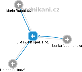 JIM invest spol. s r.o. - náhled vizuálního zobrazení vztahů obchodního rejstříku