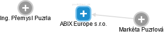 ABIX Europe s.r.o. - náhled vizuálního zobrazení vztahů obchodního rejstříku