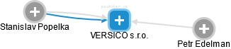 VERSICO s.r.o. - náhled vizuálního zobrazení vztahů obchodního rejstříku