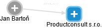 Productconsult s.r.o. - náhled vizuálního zobrazení vztahů obchodního rejstříku