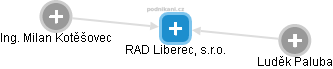 RAD Liberec, s.r.o. - náhled vizuálního zobrazení vztahů obchodního rejstříku