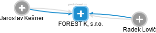 FOREST KL, s.r.o. - náhled vizuálního zobrazení vztahů obchodního rejstříku