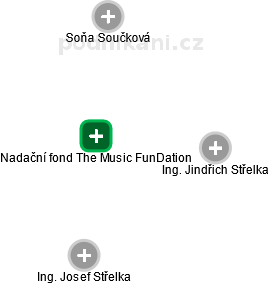 Nadační fond The Music FunDation - náhled vizuálního zobrazení vztahů obchodního rejstříku