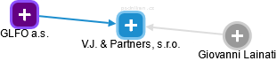V.J. & Partners, s.r.o. - náhled vizuálního zobrazení vztahů obchodního rejstříku