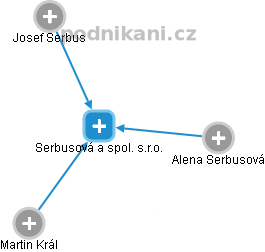 Serbusová a spol. s.r.o. - náhled vizuálního zobrazení vztahů obchodního rejstříku