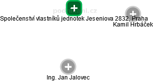 Společenství vlastníků jednotek Jeseniova 2832, Praha - náhled vizuálního zobrazení vztahů obchodního rejstříku