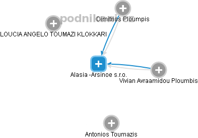 Alasia -Arsinoe s.r.o. - náhled vizuálního zobrazení vztahů obchodního rejstříku