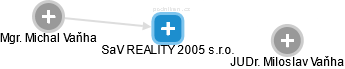 SaV REALITY 2005 s.r.o. - náhled vizuálního zobrazení vztahů obchodního rejstříku