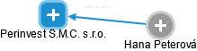 Perinvest S.M.C. s.r.o. - náhled vizuálního zobrazení vztahů obchodního rejstříku