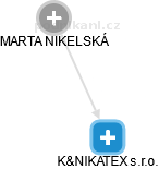 K&NIKATEX s.r.o. - náhled vizuálního zobrazení vztahů obchodního rejstříku