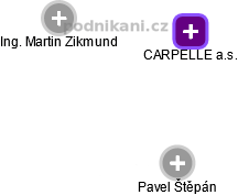 CARPELLE a.s. - náhled vizuálního zobrazení vztahů obchodního rejstříku