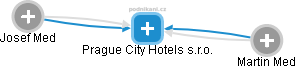 Prague City Hotels s.r.o. - náhled vizuálního zobrazení vztahů obchodního rejstříku